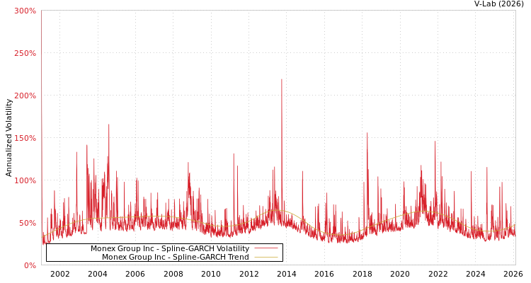 graph of Monex Group Inc SGARCH