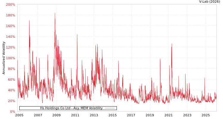 graph of Hs Holdings Co Ltd AMEM