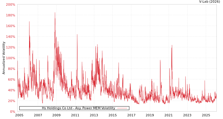 graph of Hs Holdings Co Ltd APMEM