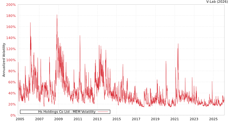 graph of Hs Holdings Co Ltd MEM