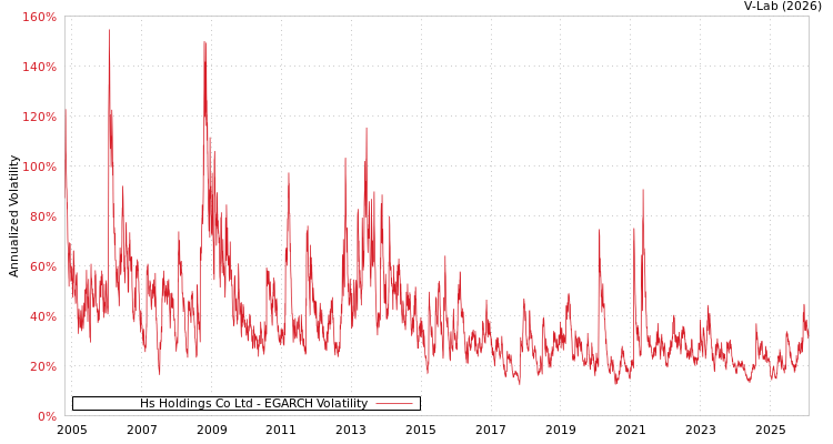 graph of Hs Holdings Co Ltd EGARCH