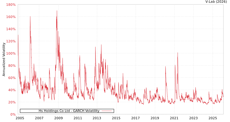graph of Hs Holdings Co Ltd GARCH