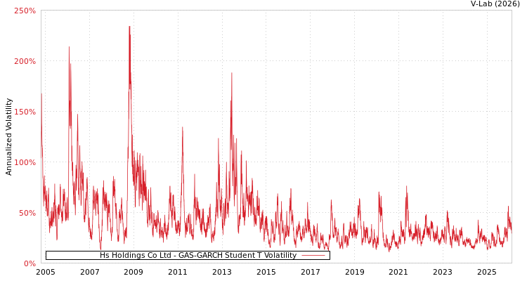 graph of Hs Holdings Co Ltd GAS-GARCH-T