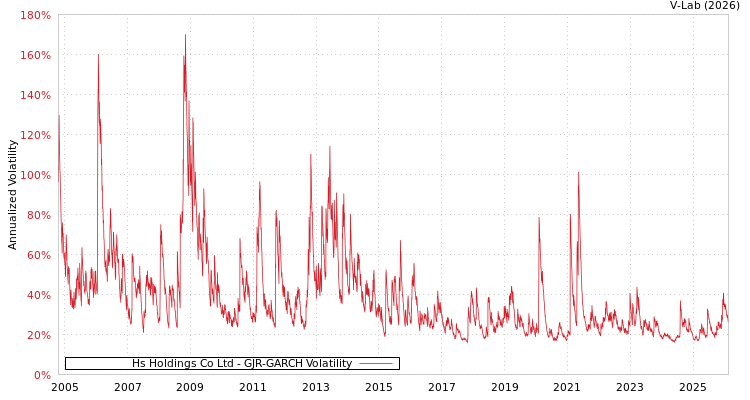 graph of Hs Holdings Co Ltd GJR-GARCH