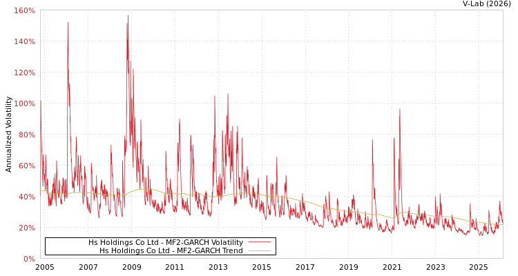 graph of Hs Holdings Co Ltd MF2-GARCH