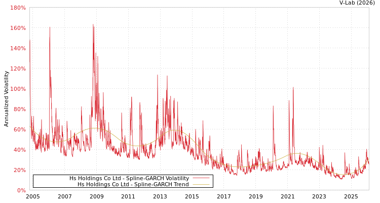 graph of Hs Holdings Co Ltd SGARCH