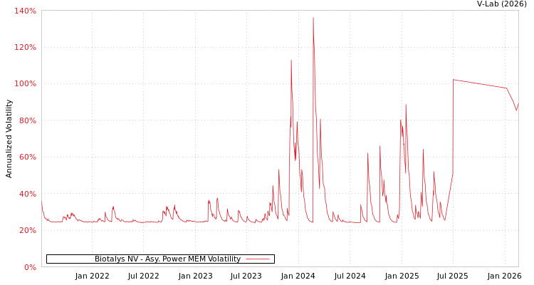 graph of Biotalys NV APMEM