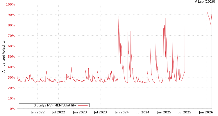 graph of Biotalys NV MEM
