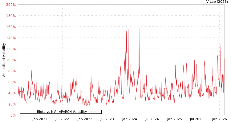 graph of Biotalys NV APARCH