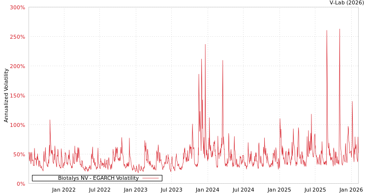 graph of Biotalys NV EGARCH