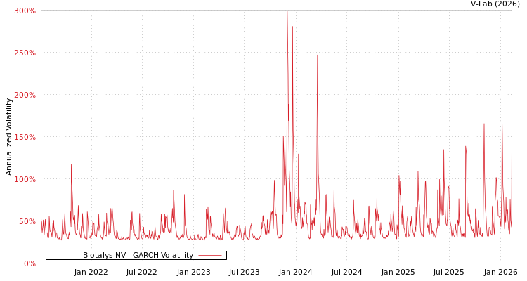 graph of Biotalys NV GARCH