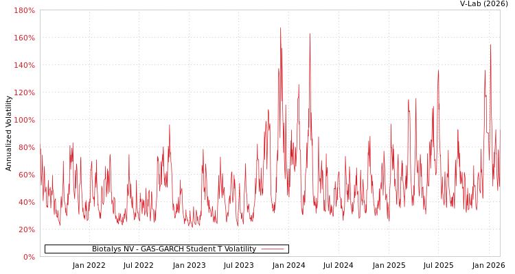 graph of Biotalys NV GAS-GARCH-T
