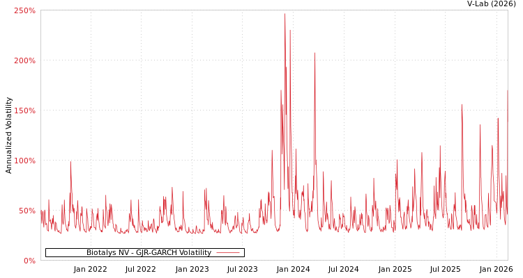 graph of Biotalys NV GJR-GARCH