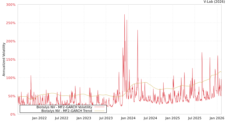graph of Biotalys NV MF2-GARCH