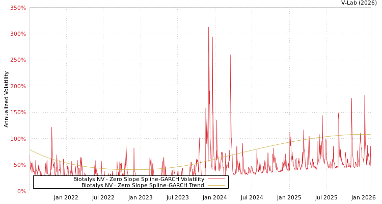 graph of Biotalys NV S0GARCH