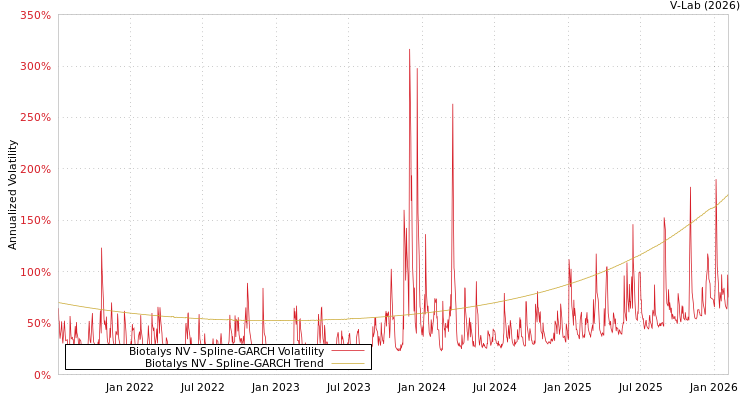 graph of Biotalys NV SGARCH