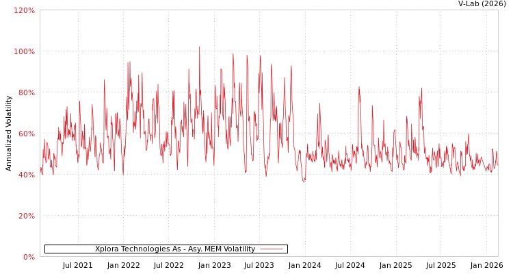 graph of Xplora Technologies As AMEM