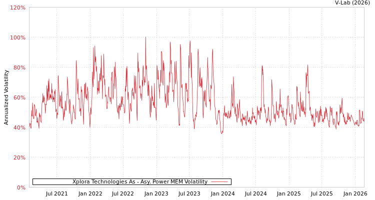graph of Xplora Technologies As APMEM