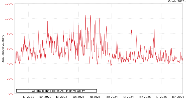 graph of Xplora Technologies As MEM