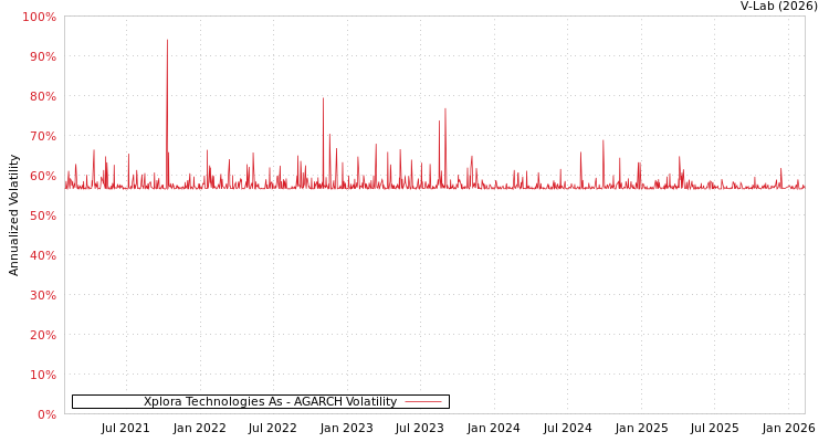graph of Xplora Technologies As AGARCH
