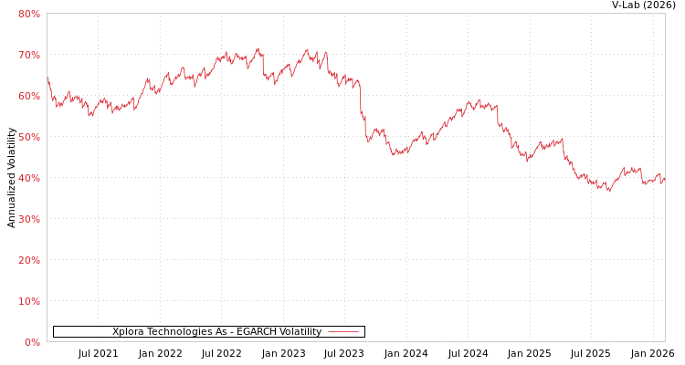 graph of Xplora Technologies As EGARCH