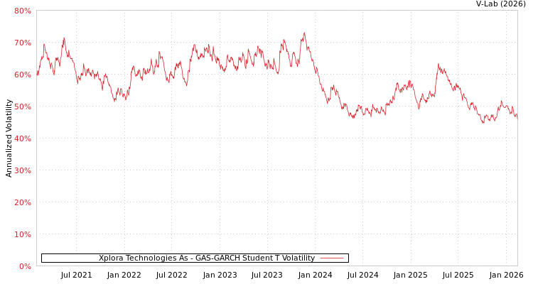 graph of Xplora Technologies As GAS-GARCH-T