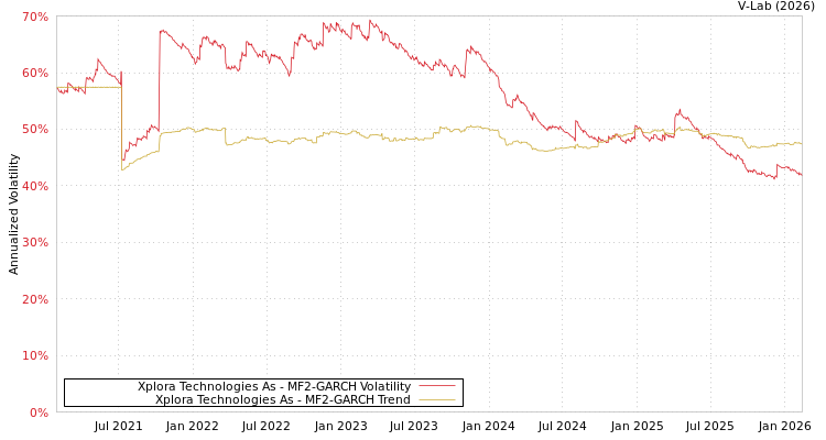 graph of Xplora Technologies As MF2-GARCH