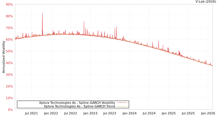 graph of Xplora Technologies As SGARCH