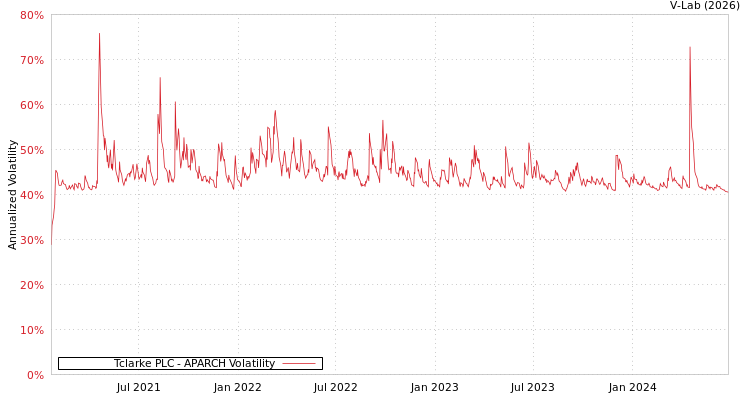 graph of Tclarke PLC APARCH