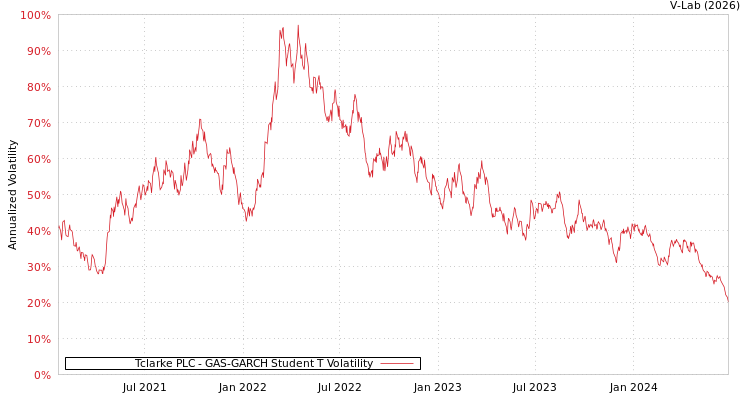 graph of Tclarke PLC GAS-GARCH-T