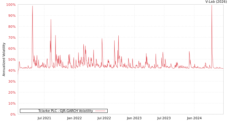 graph of Tclarke PLC GJR-GARCH