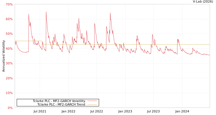 graph of Tclarke PLC MF2-GARCH