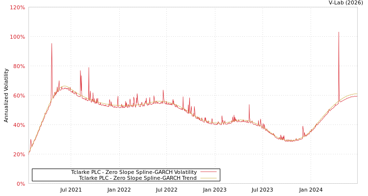 graph of Tclarke PLC S0GARCH