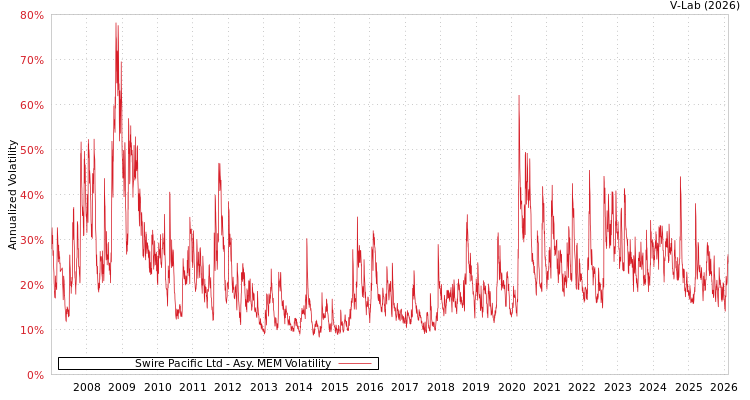 graph of Swire Pacific Ltd AMEM