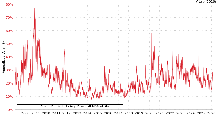 graph of Swire Pacific Ltd APMEM