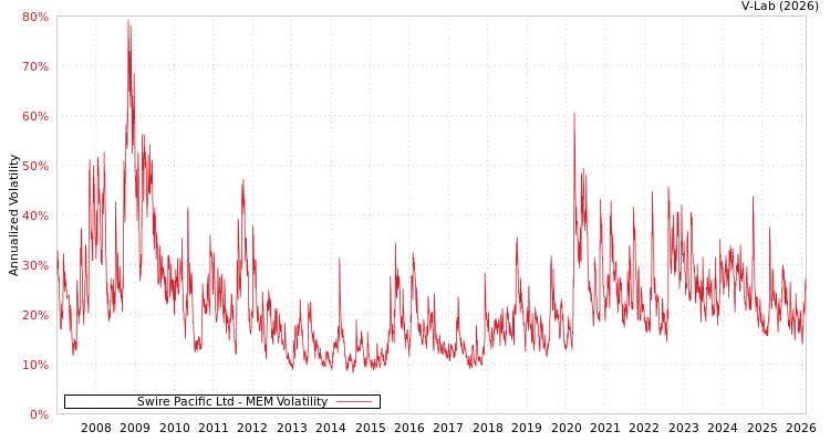 graph of Swire Pacific Ltd MEM