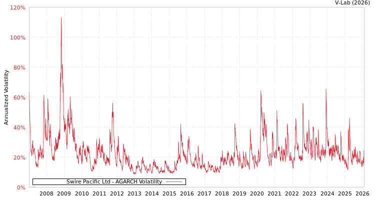 graph of Swire Pacific Ltd AGARCH