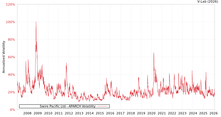 graph of Swire Pacific Ltd APARCH