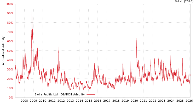 graph of Swire Pacific Ltd EGARCH