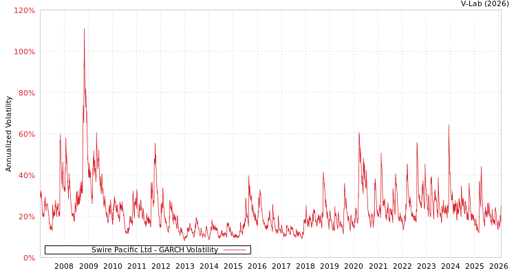 graph of Swire Pacific Ltd GARCH