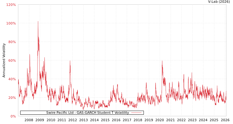 graph of Swire Pacific Ltd GAS-GARCH-T