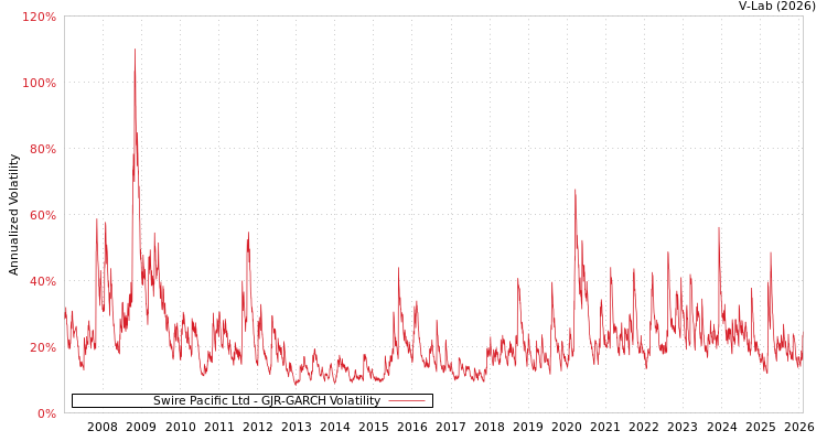 graph of Swire Pacific Ltd GJR-GARCH