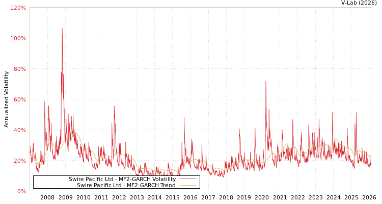 graph of Swire Pacific Ltd MF2-GARCH