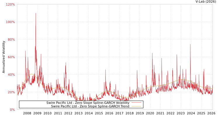 graph of Swire Pacific Ltd S0GARCH