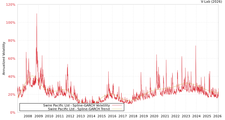 graph of Swire Pacific Ltd SGARCH