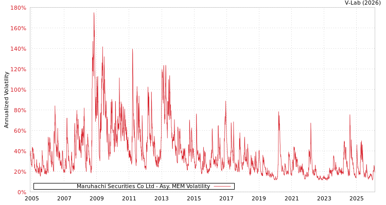 graph of Maruhachi Securities Co Ltd AMEM