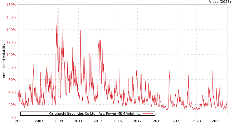 graph of Maruhachi Securities Co Ltd APMEM