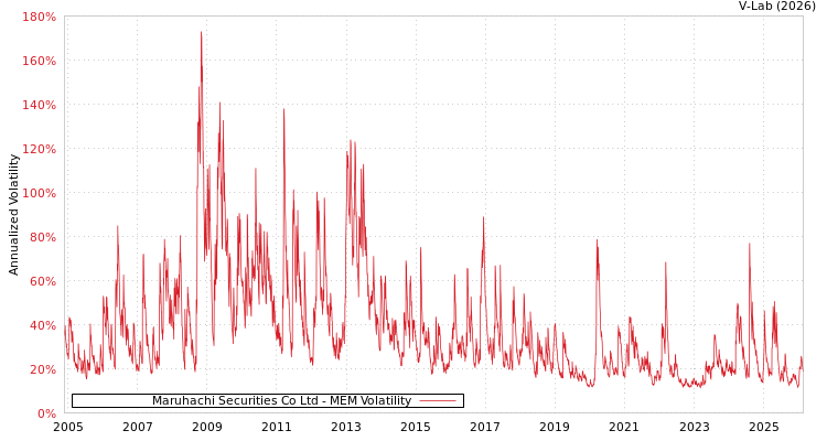 graph of Maruhachi Securities Co Ltd MEM