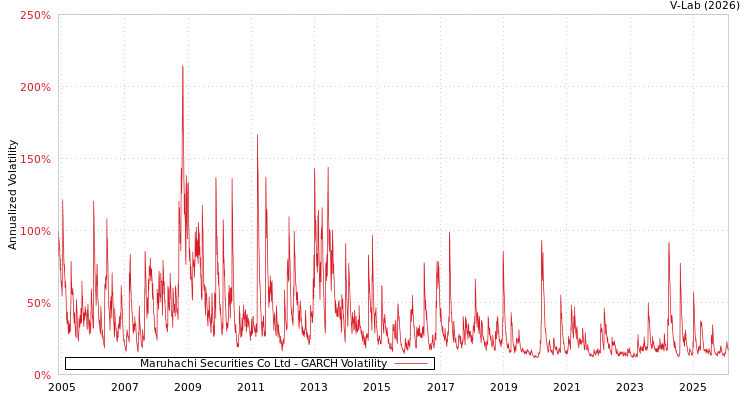 graph of Maruhachi Securities Co Ltd GARCH