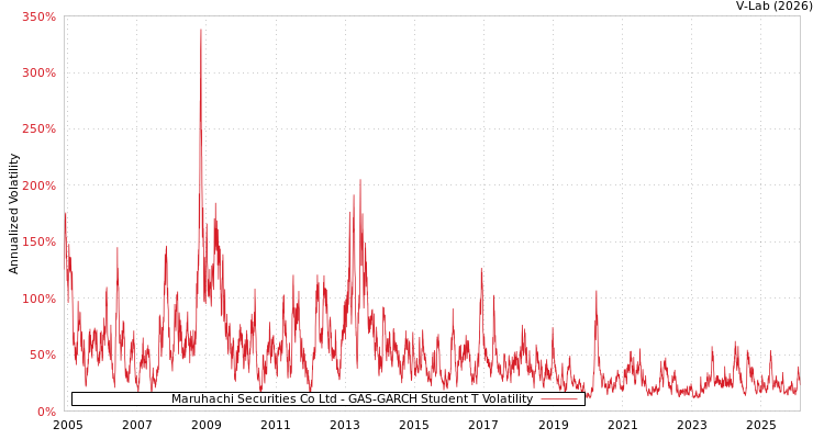 graph of Maruhachi Securities Co Ltd GAS-GARCH-T
